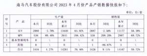 海马汽车4月销量3426辆 同比增长9.11%