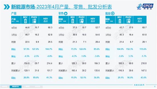 乘联会：4月新能源乘用车批发销量60.7万辆