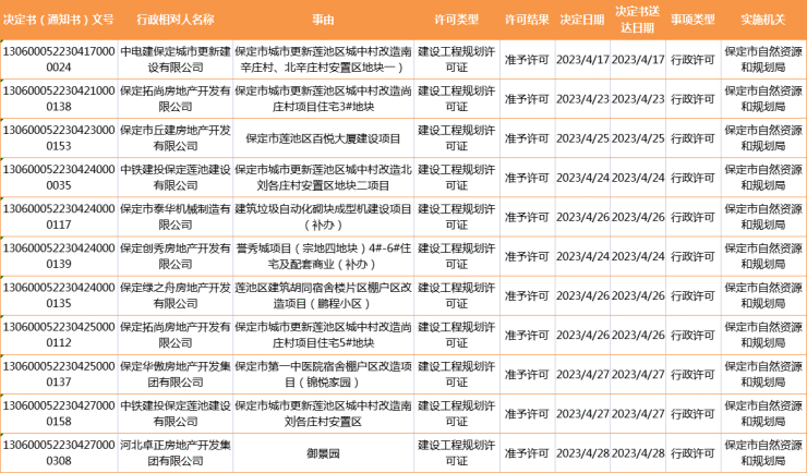 证件丨保定市多项目获发建设工程规划许可证 含誉秀城、鹏程小区、御景园等