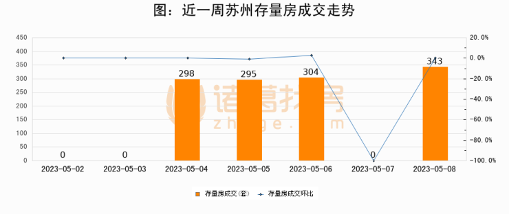 【苏州成交日报】05月08日新房成交220套、二手房343套;涨价房源744套