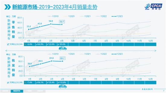 乘联会：4月新能源乘用车批发销量60.7万辆