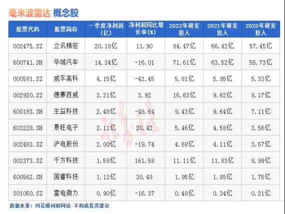 热点题材 | 毫米波雷达概念是什么？（附十大概念股）