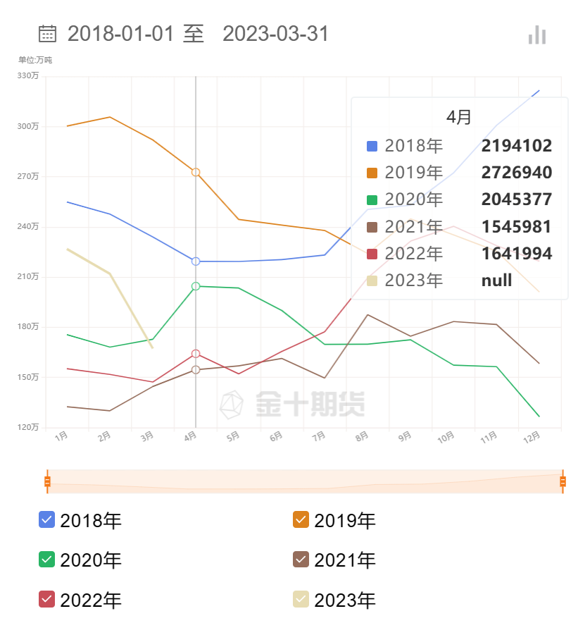 【MPOB月报前瞻】马来西亚4月底棕榈油库存预计将降至11个月来最低水平