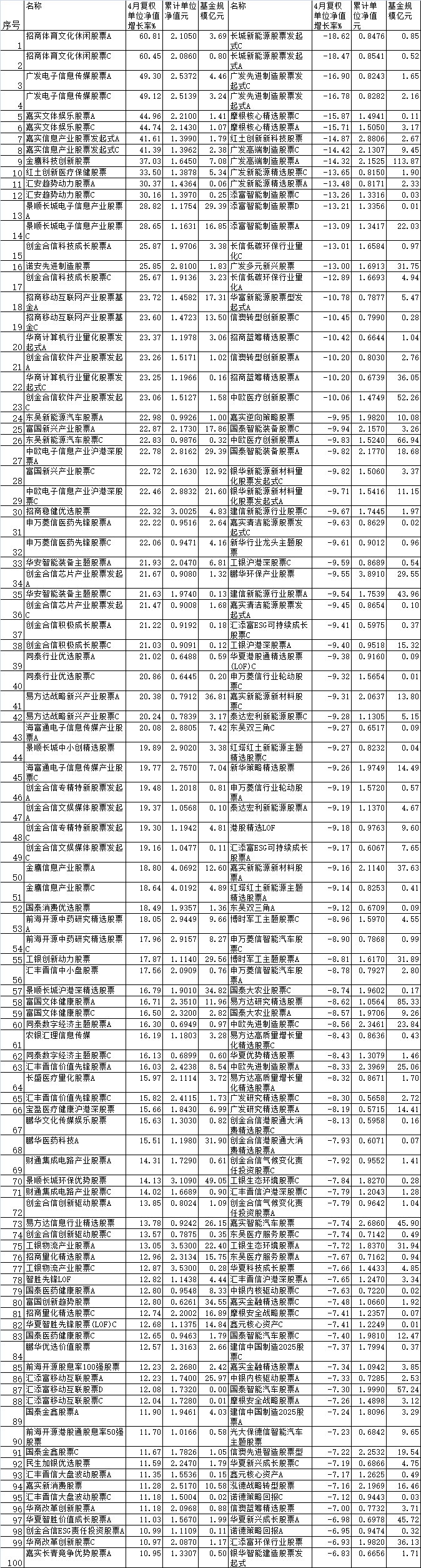 前4月超半数股基上涨 招商广发嘉实等产品涨幅超40%