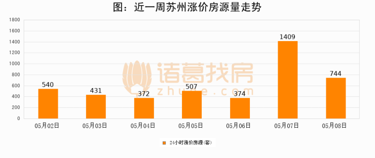 【苏州成交日报】05月08日新房成交220套、二手房343套;涨价房源744套