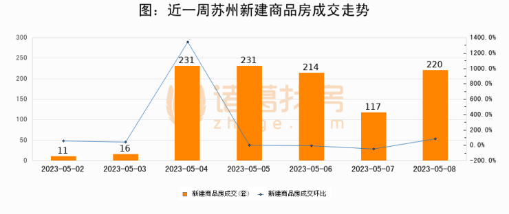 【苏州成交日报】05月08日新房成交220套、二手房343套;涨价房源744套