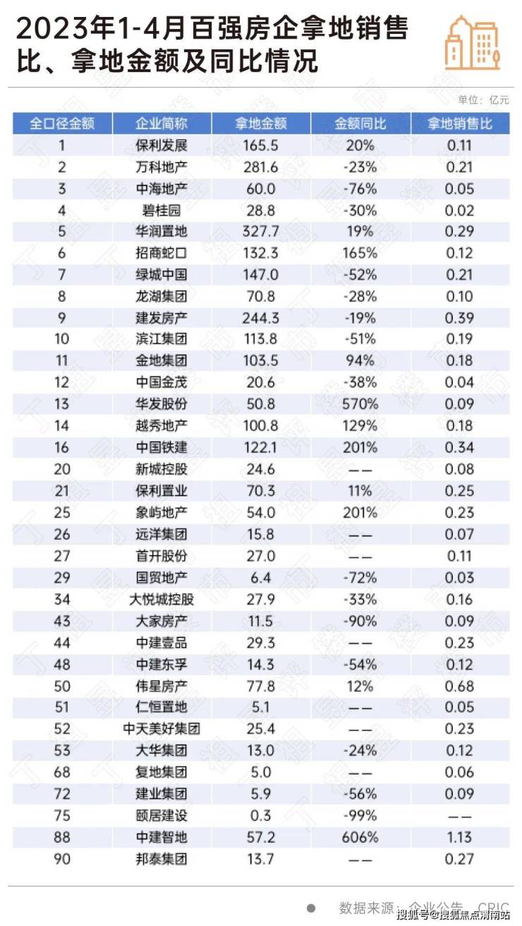 仅三成百强房企还在拿地,土拍热度依赖市场回暖