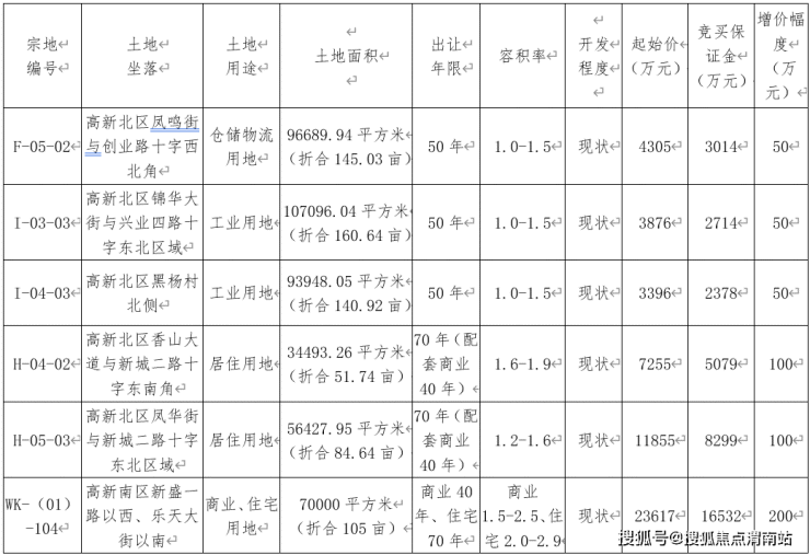 渭南楼市2023年4月新房均价6572元-㎡ 成交567套