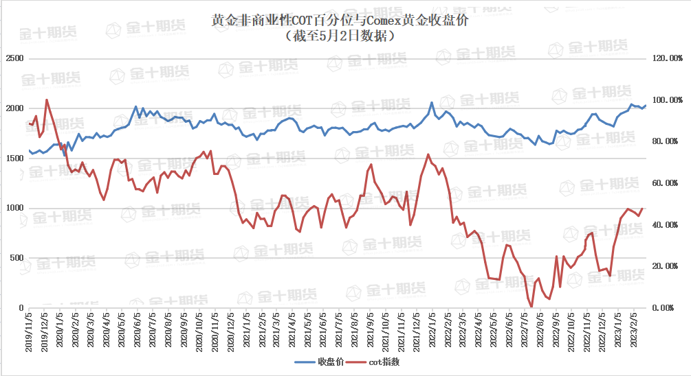 CFTC：Comex黄金多头进场空头离场，COT指数结束下跌