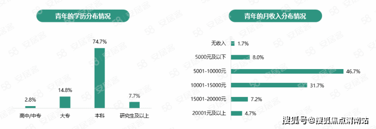 十张图看青年买房报告-近七成表示有钱付首付,最爱是三房