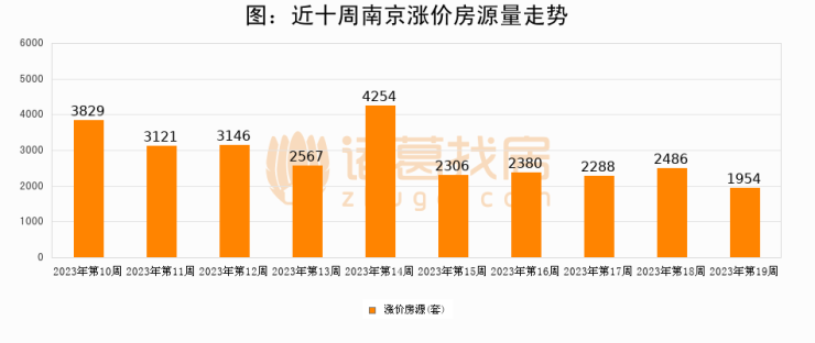 【南京成交周报】第19周新房成交809套,二手房1119套,涨价房源1954套