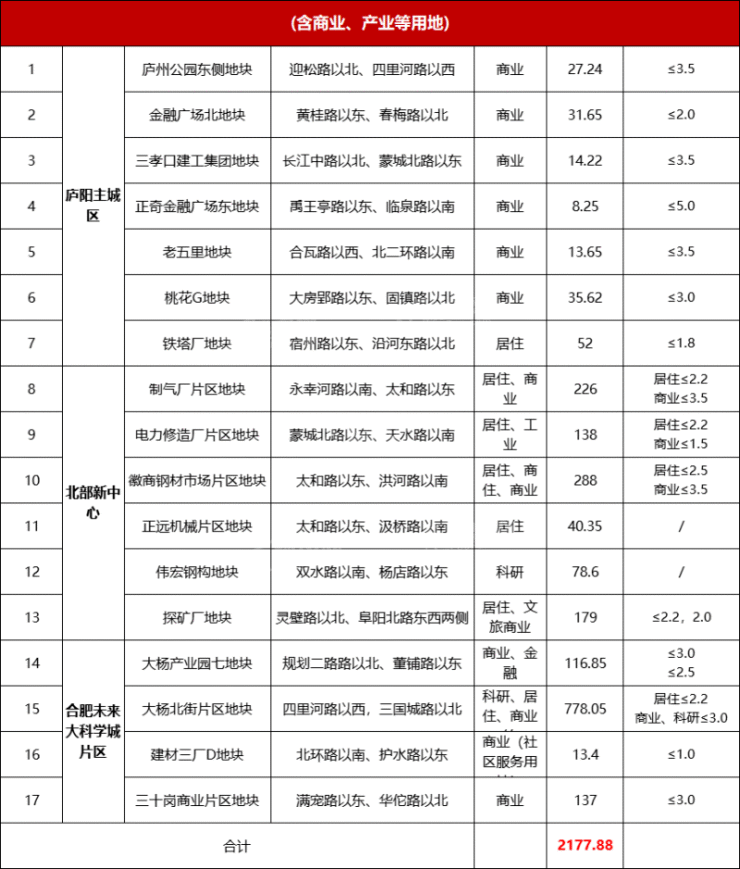 庐阳区拟推14宗重点居住地块,规划面积超1300亩!