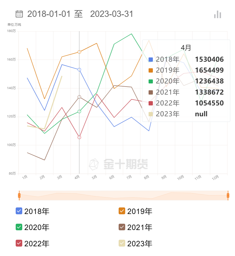 【MPOB月报前瞻】马来西亚4月底棕榈油库存预计将降至11个月来最低水平