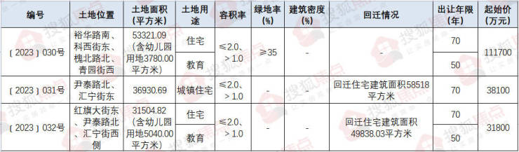 地一线 - 石家庄主城区3宗地挂牌 涉及河北科技大学中校区、十里尹村改造地块