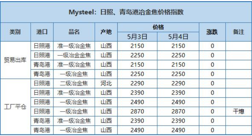 煤炭期货报告05.04：供需颓势难改，焦煤仍面临下游负反馈压力