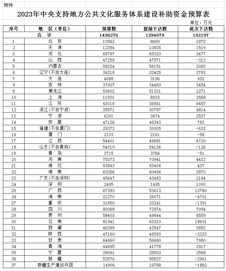 财政部下达2023年中央支持地方公共文化服务体系建设补助资金预算