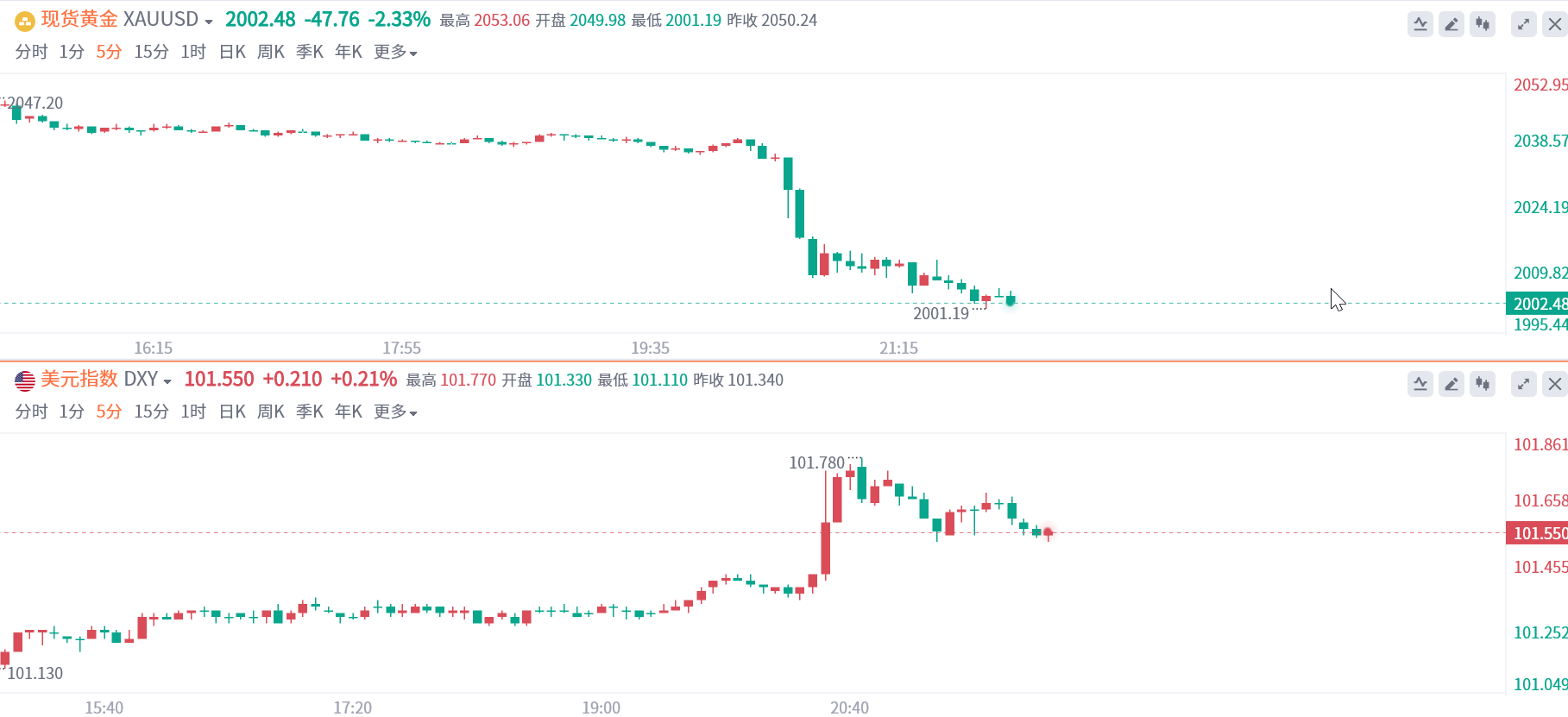 非农报告全面爆表！黄金直线跳水暴挫近50美元