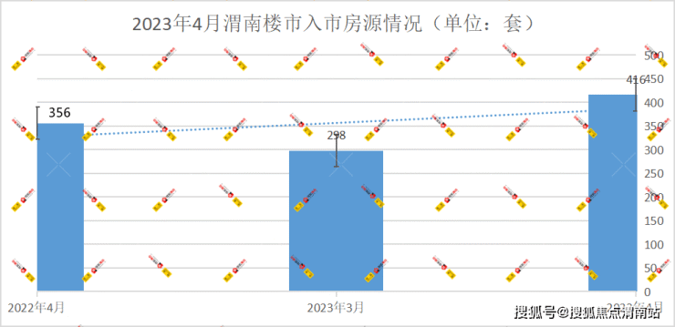 渭南楼市2023年4月新房均价6572元-㎡ 成交567套