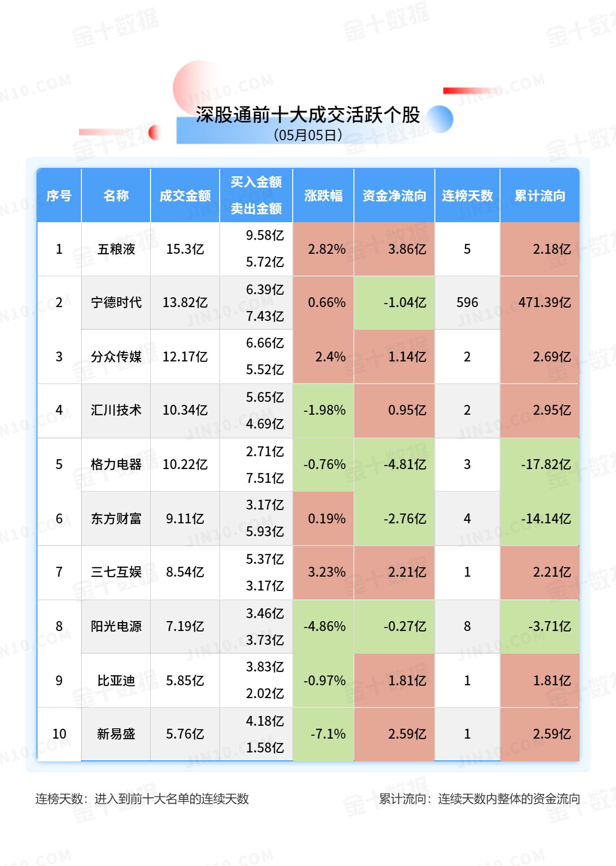 北向资金大单买入报告：贵州茅台获净买入4.99亿元