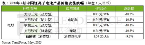 4月中国电池级碳酸锂均价跌至每吨19.8万元