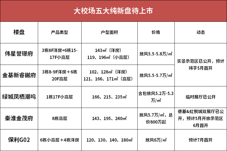 拼装标,比会所,卷户型!大校场打响天花板之战!