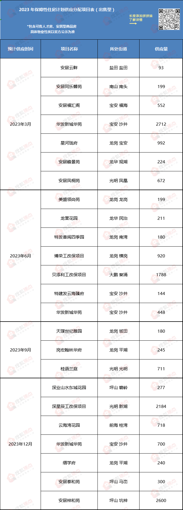 深圳2023年度计划供应商品房6万套、保障房8万套!