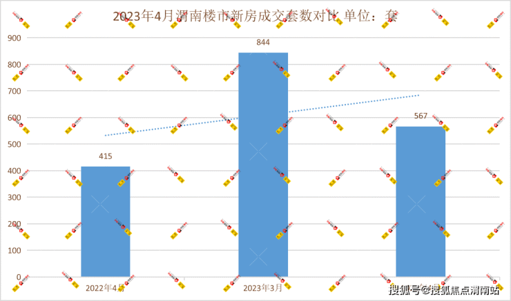 渭南楼市2023年4月新房均价6572元-㎡ 成交567套