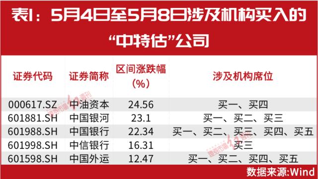 中特估“狂飙”背后，机构单股爆赚40亿！葛卫东、冯柳、徐开东等现身，牛散张素芬也在加紧布局