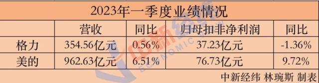 财报对对碰 ｜格力股价风波背后：连续三年营收、净利不及美的，分红五年来最低