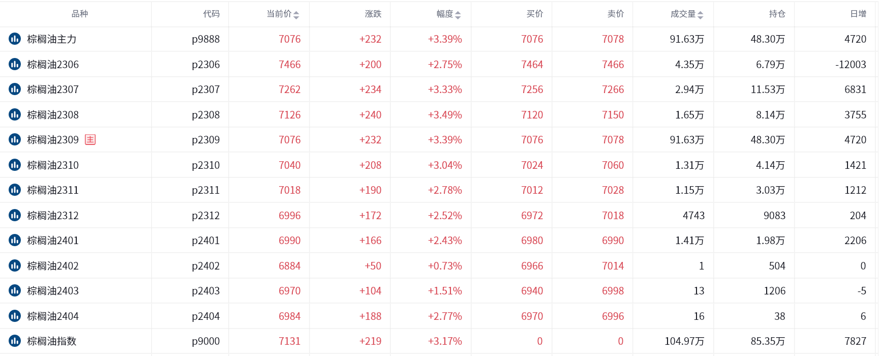 棕榈油期货报告05.05：库存压力有所改善，棕榈油强势攀升