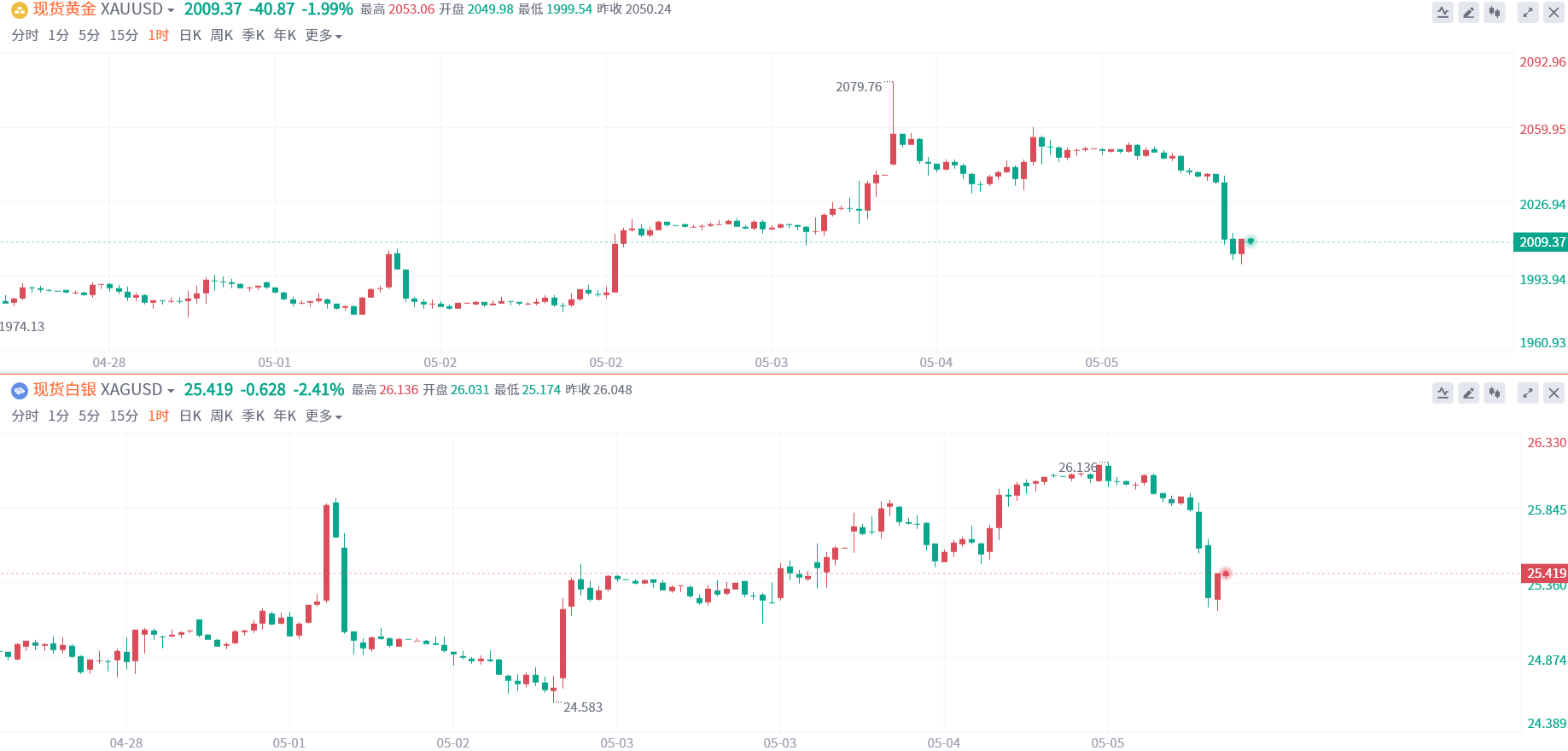 一周热榜精选：非农数据再显凶色！黄金“起飞”势头惨被击落？