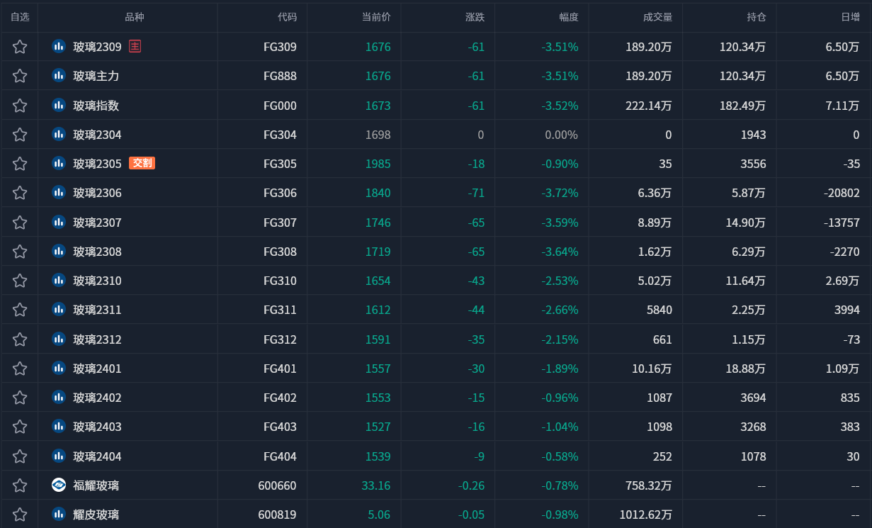 玻璃期货报告05.09：玻璃盘面续跌逾3%，机构称需持续关注现货产销及库存状况