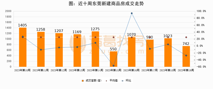 【东莞成交周报】第19周新房成交742套,二手房408套,涨价房源381套