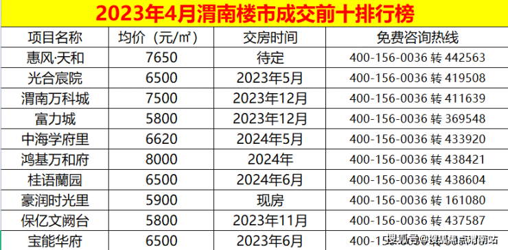 渭南楼市2023年4月新房均价6572元-㎡ 成交567套