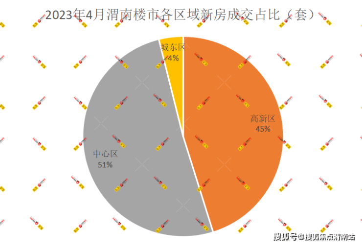 渭南楼市2023年4月新房均价6572元-㎡ 成交567套