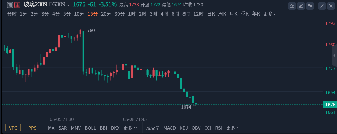 玻璃期货报告05.09：玻璃盘面续跌逾3%，机构称需持续关注现货产销及库存状况