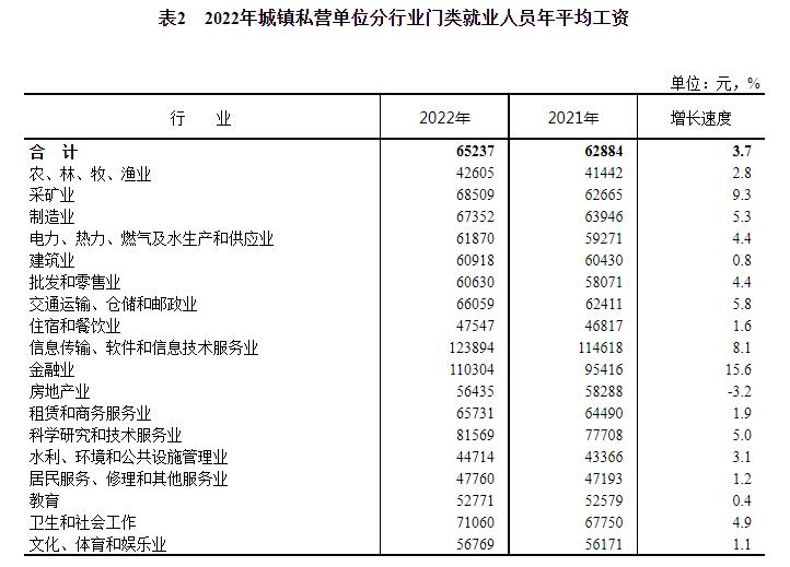 2023年平均工资出炉！IT业最高，房地产业下降