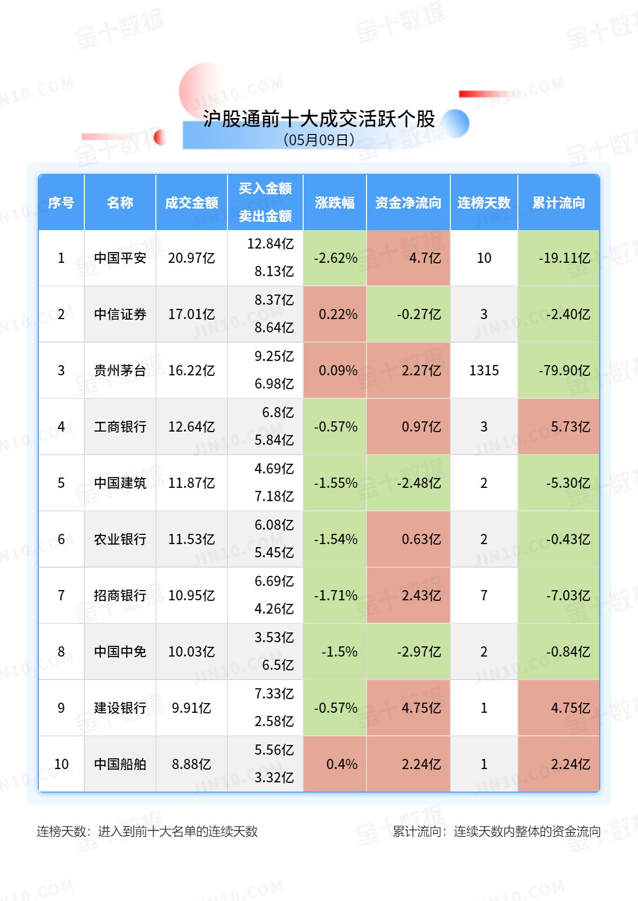 北向资金大单买入报告：建设银行获净买入4.75亿元