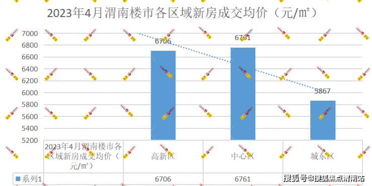 渭南楼市2023年4月新房均价6572元-㎡ 成交567套