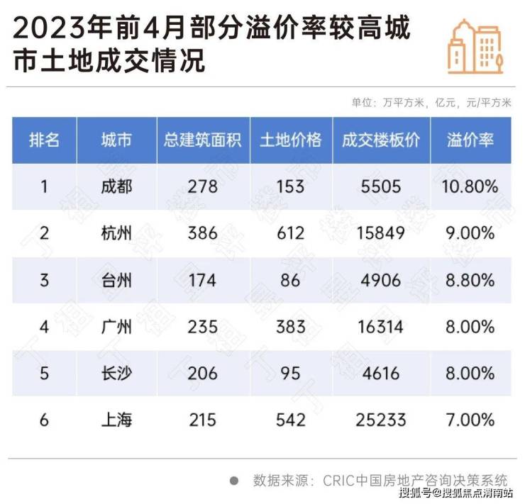 仅三成百强房企还在拿地,土拍热度依赖市场回暖