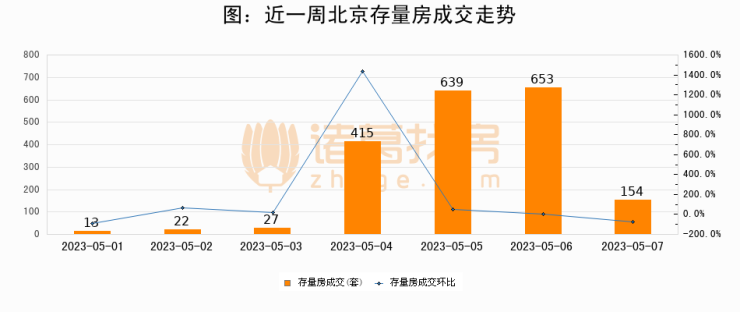 【北京成交日报】05月07日新房成交197套、二手房154套;涨价房源293套