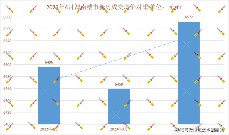 渭南楼市2023年4月新房均价6572元-㎡ 成交567套