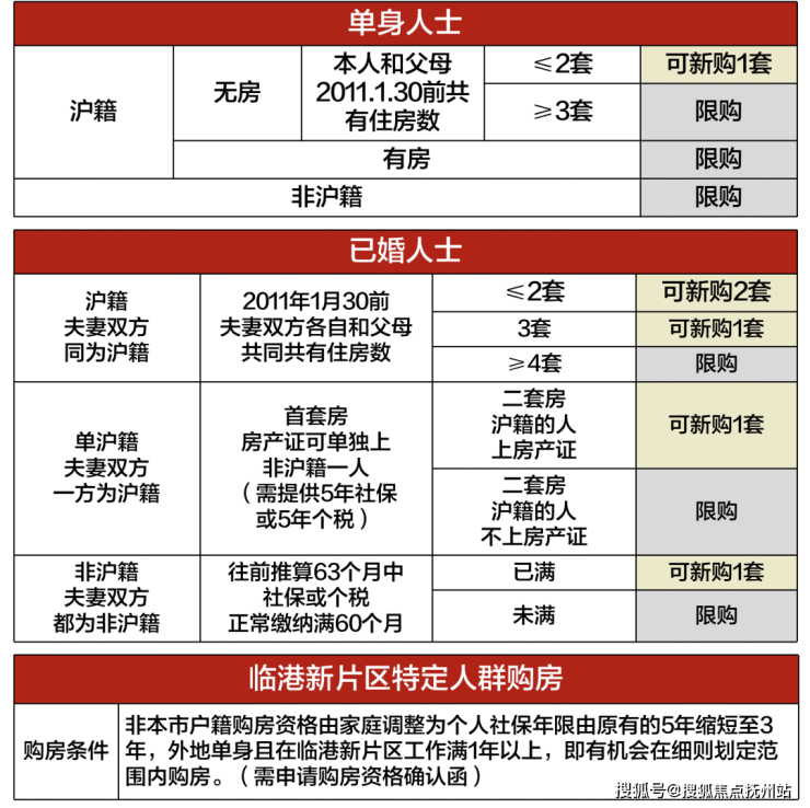 2023年上海最新最全购房政策-限购+贷款+赠予+继承+新房积分+摇号!