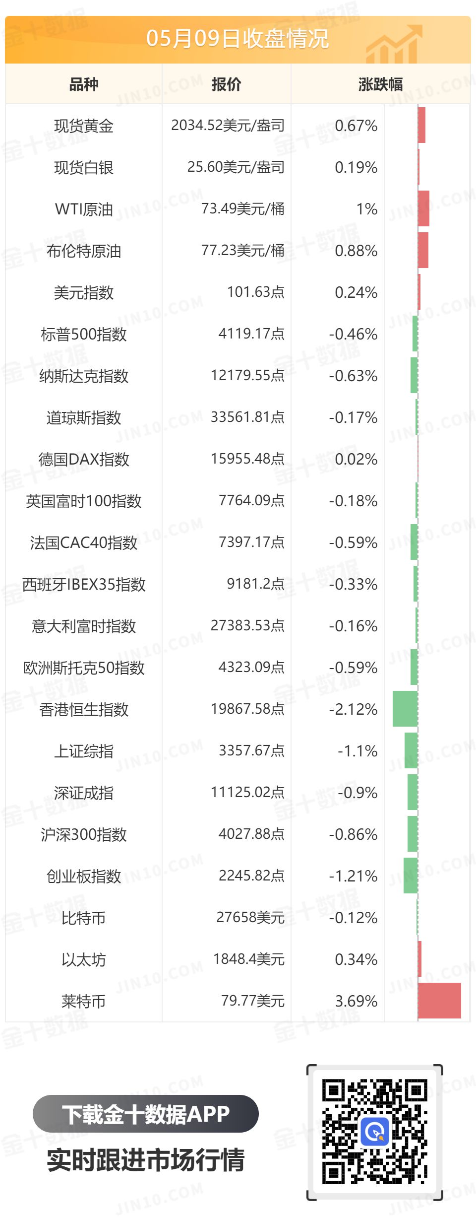 金十数据全球财经早餐 - 2023年5月10日