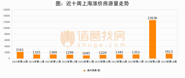 【上海成交周报】第19周新房成交2627套,涨价房源1613套