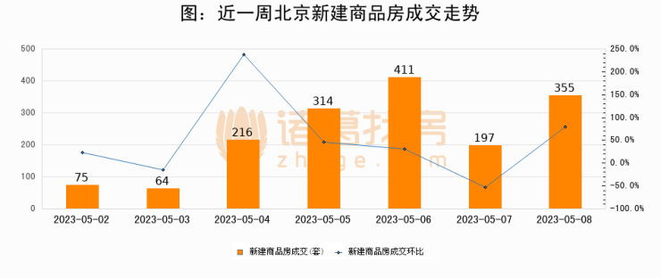 【北京成交日报】05月08日新房成交355套、二手房656套;涨价房源207套