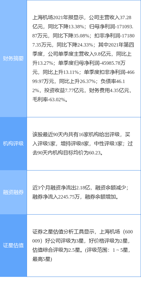 上海机场涨5.06%，浙商证券一周前给出“买入”评级，目标价67.90元