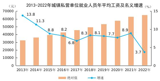 2023年平均工资出炉！工资水平保持增长，增速回落