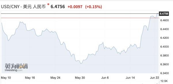 人民币一夜贬向6.5，美元绝地反弹能持续多久