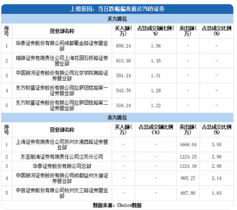 跌停，涨停，又跌停！1.9万股东“坐过山车”，网友炸锅：心脏受不了，这些都是庄家自导自演把戏......